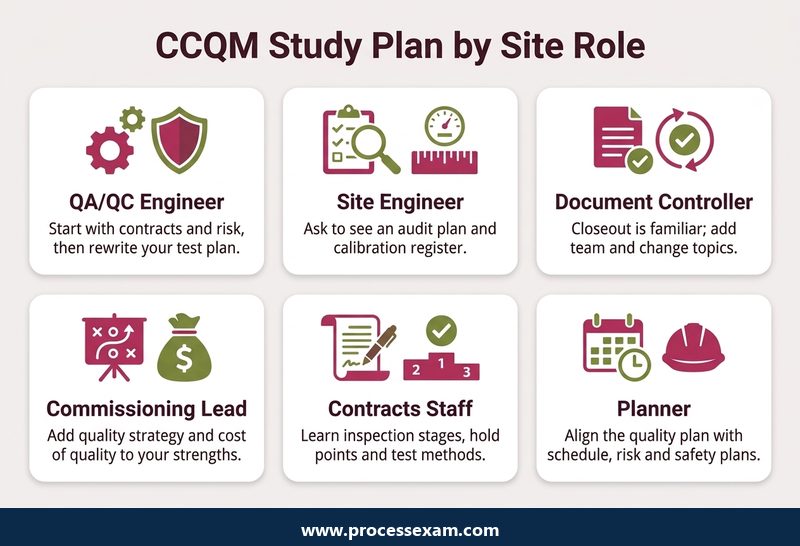 Card grid of six site roles with the first CCQM study step for each, from QA/QC engineer to planner