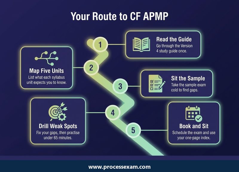 Roadmap of five steps to prepare for CF APMP from reading the study guide to booking and sitting the exam