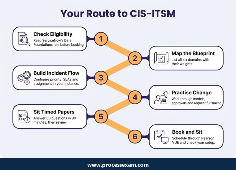 Roadmap infographic of six steps from checking eligibility and mapping the blueprint to timed practice and booking the exam