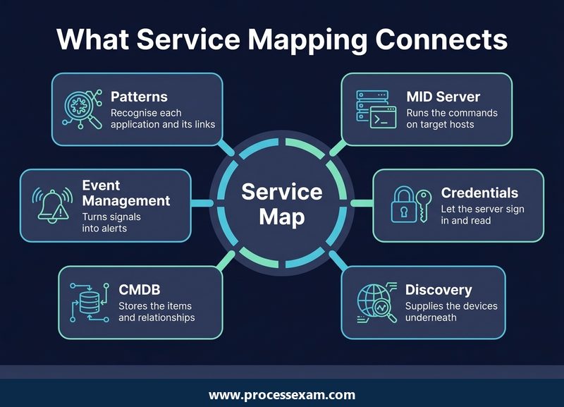 Hub diagram of the six areas the CIS-SM exam connects around Service Mapping