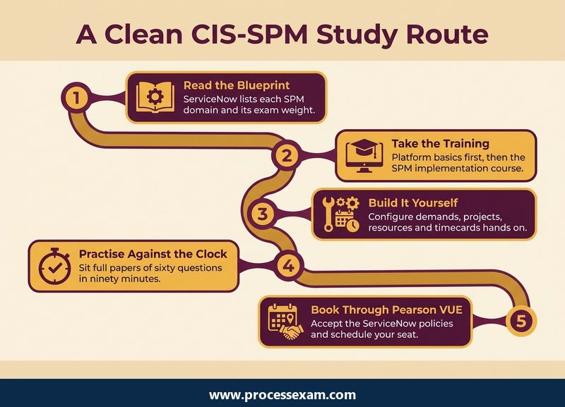 Roadmap of a legitimate CIS-SPM study route in five steps, from the blueprint to booking through Pearson VUE