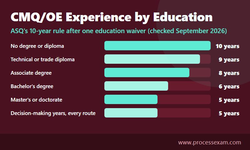 Bar chart of CMQ/OE experience years needed by education, from ten years down to five, plus five decision-making years