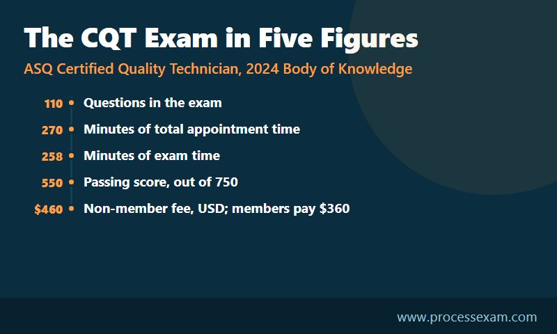 Timeline infographic of the CQT exam in five figures covering questions, time, passing score and fees