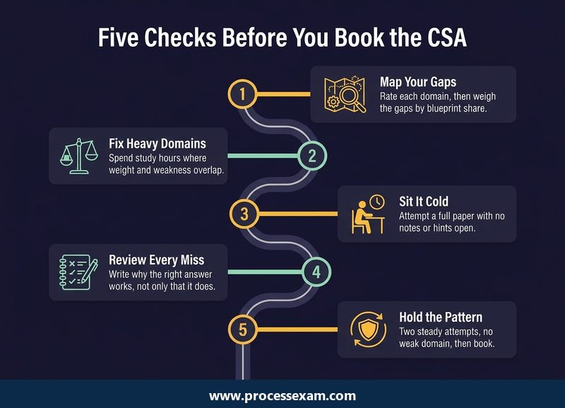 Roadmap of five checks to pass before booking the CSA exam, from mapping gaps to holding a steady pattern