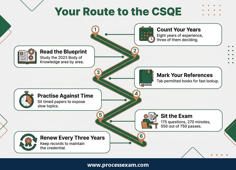 Roadmap infographic of six steps from counting your experience to sitting the CSQE exam and renewing every three years