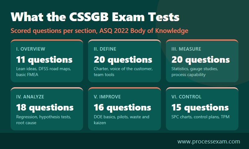 Six cards showing CSSGB scored questions per 2022 Body of Knowledge section from Overview to Control