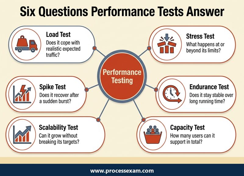 Hub infographic of six performance test types, load, stress, spike, endurance, scalability and capacity