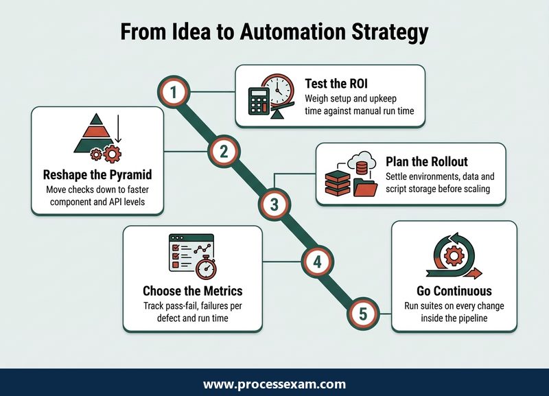 Roadmap infographic of five steps from testing the ROI to continuous testing in a CT-TAS strategy