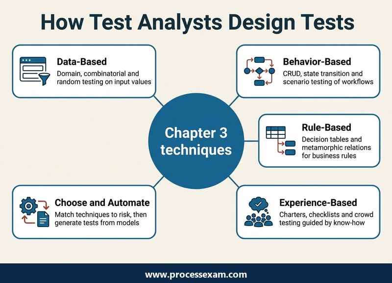 Hub infographic of five CTAL-TA Chapter 3 technique families from data-based to choosing and automating