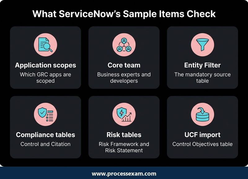Dark card grid of six topics checked by ServiceNow's CIS-RC sample items, from application scopes to UCF import