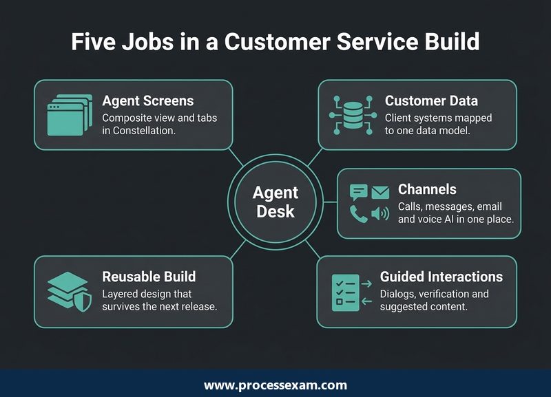 Dark hub infographic of five jobs in a Pega Customer Service project, from agent screens to reusable architecture