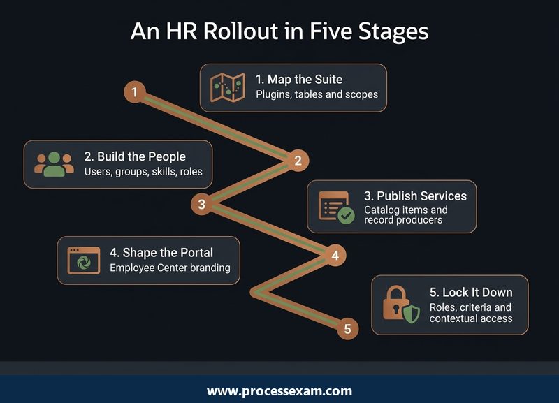 Dark roadmap infographic of five stages in a ServiceNow HR rollout, from mapping the suite to locking data down