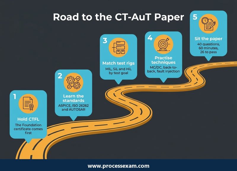 Dark roadmap of five stations from holding CTFL to sitting the CT-AuT paper