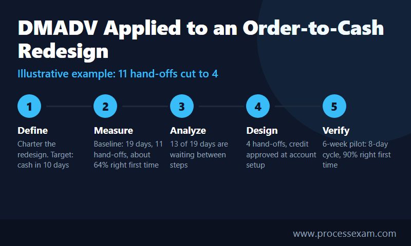 Five-step chart of DMADV applied to an order-to-cash redesign, from define through verify with illustrative figures