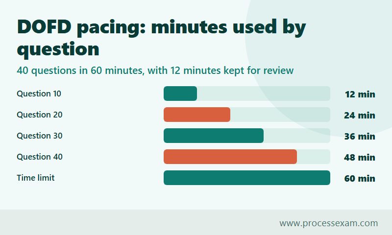 Bar chart of DOFD pacing checkpoints with minutes used after questions 10, 20, 30 and 40 against the 60-minute limit