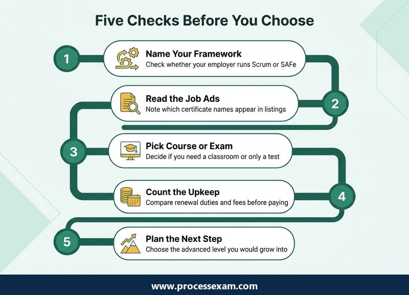 Roadmap of five checks before choosing a Scrum Master certificate, from your employer's framework to your next step