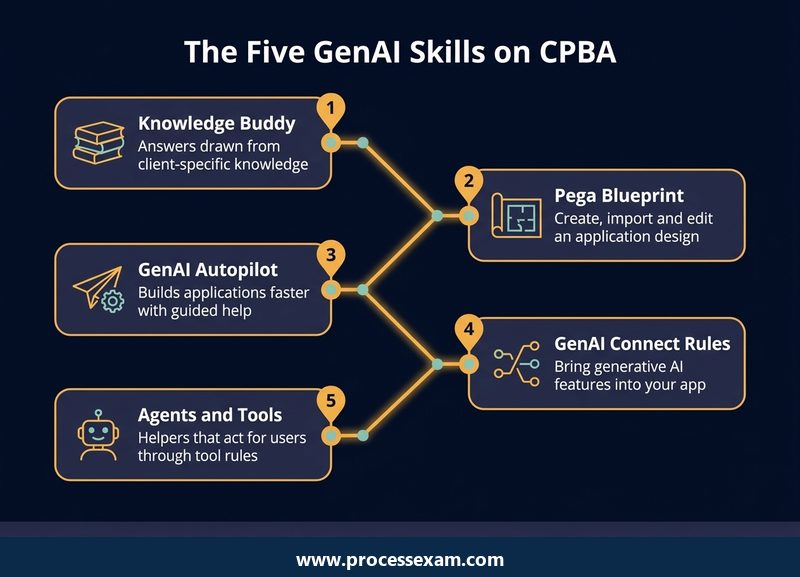 Dark roadmap infographic of the five Pega GenAI skills tested on the CPBA exam
