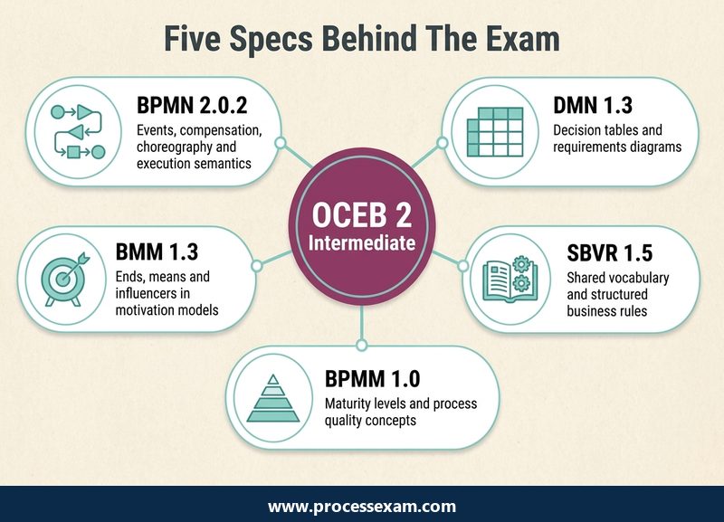 Hub graphic of the five OMG specifications behind the OCEB 2 Intermediate exam, namely BPMN, DMN, BMM, SBVR and BPMM