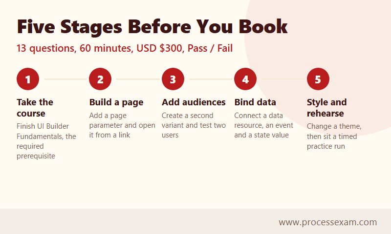 Five numbered stages from the UI Builder Fundamentals course to a timed practice run