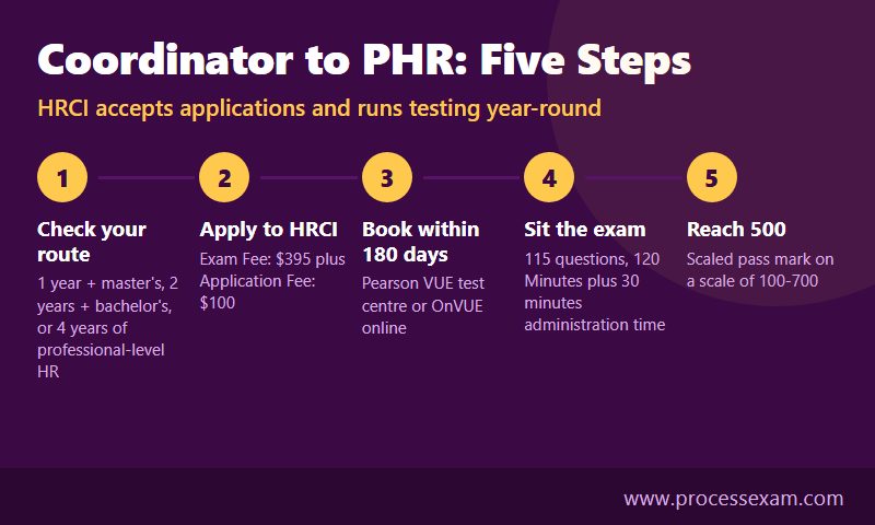 Five step route to PHR certification from eligibility check and application to a scaled score of 500
