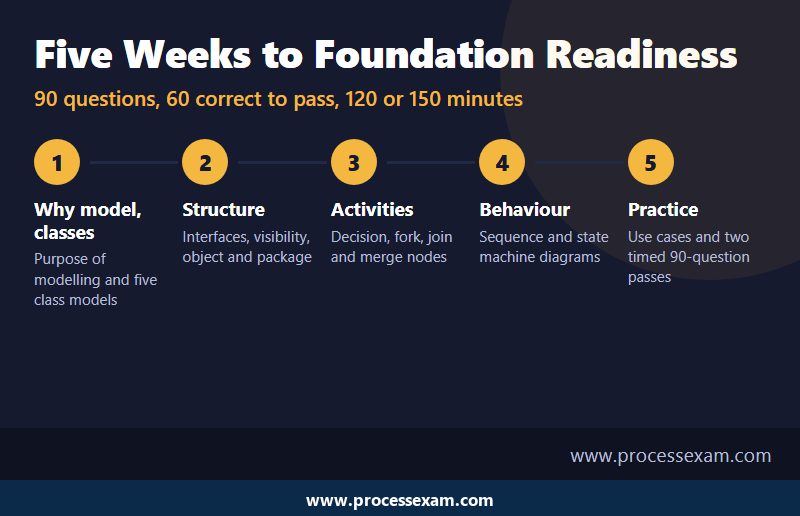 Five-step study route for the OCUP 2 Foundation exam, from why we model to two timed practice passes