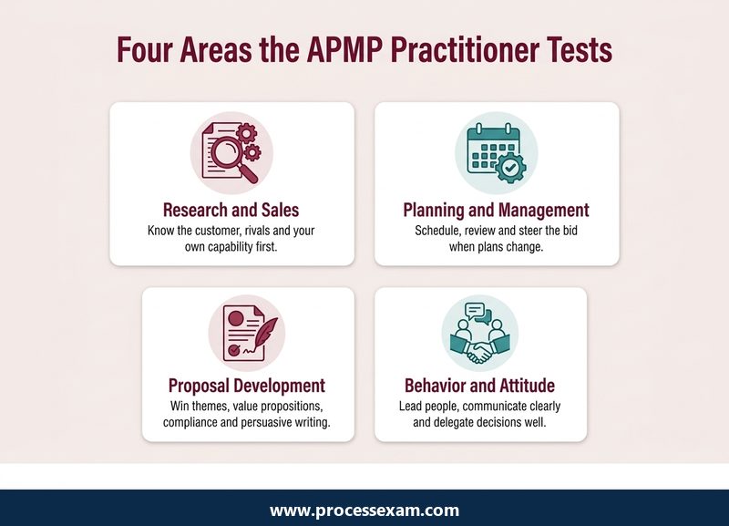 Infographic of the four APMP Practitioner competency areas IMSO, planning, development and behavior with one line each