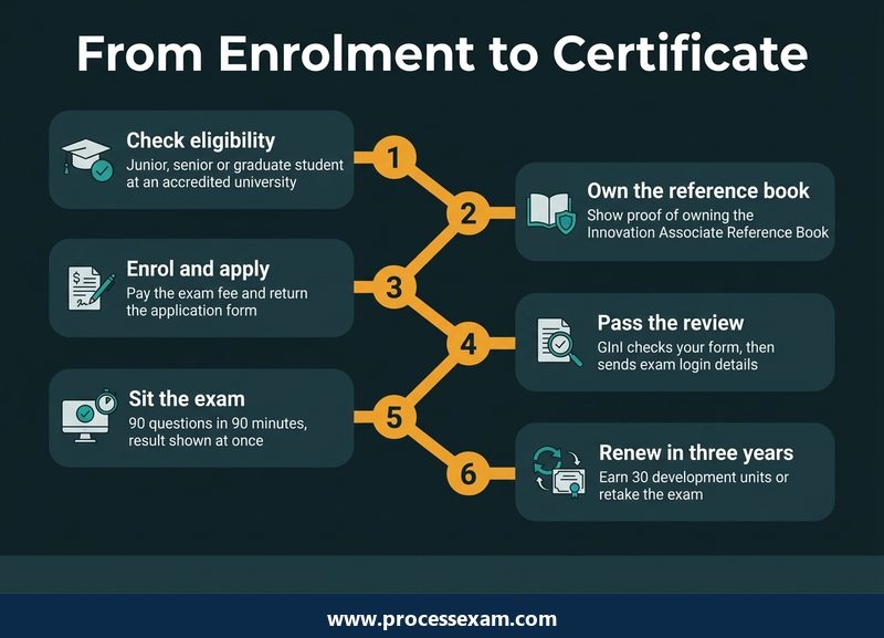 Roadmap infographic of six CInA steps from checking eligibility and owning the reference book to renewal after three years