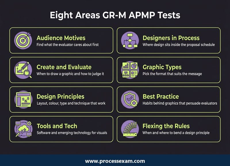 Grid of eight cards naming the areas the GR-M APMP exam tests, from audience motives to flexing design rules