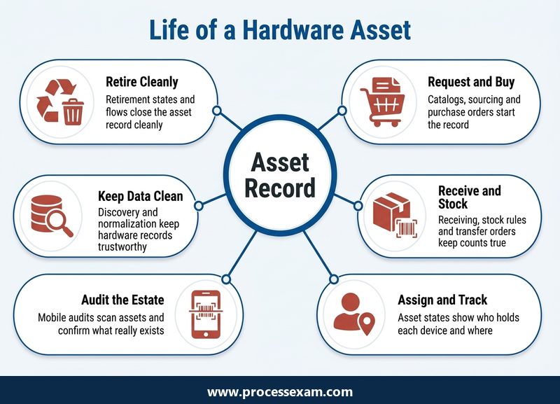 Hub diagram of the hardware asset lifecycle from request and buy to receive, assign, audit, clean data and retire