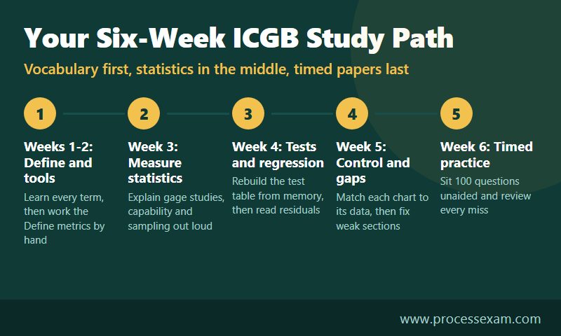Steps infographic of a six-week ICGB study path from Define vocabulary to a full timed practice paper