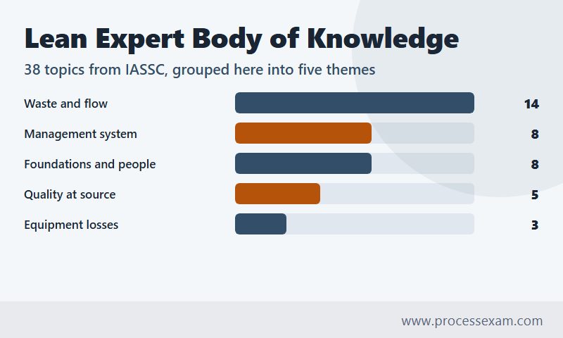Bar chart of the 38 ICLE Body of Knowledge topics grouped into five themes, with waste and flow the largest at 14