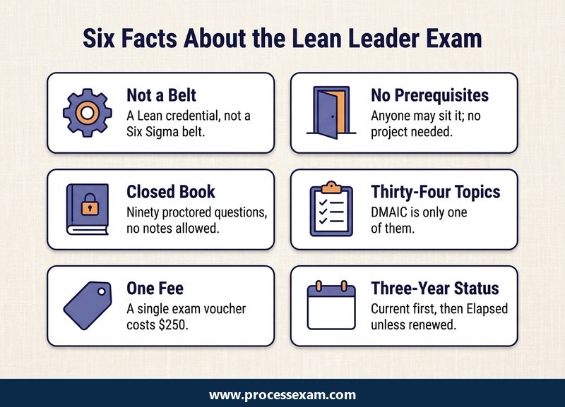 Card grid of six facts about the Lean Leader exam, from not being a belt to the three-year Current status