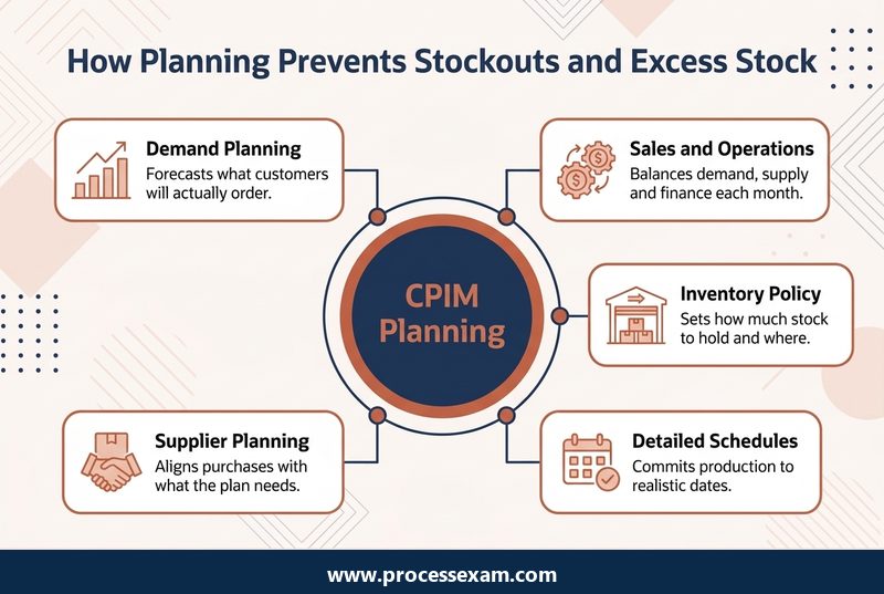 How Planning Prevents Stockouts and Excess Stock infographic with five labelled points