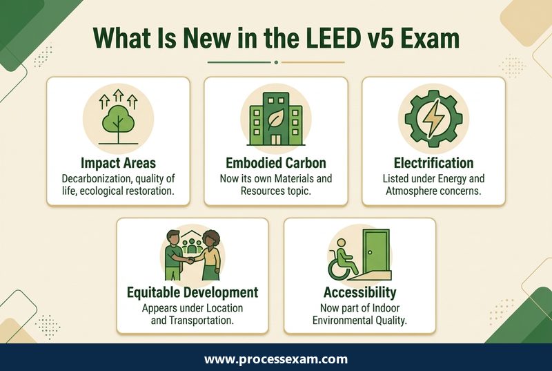 What Is New in the LEED v5 Exam infographic with five labelled points