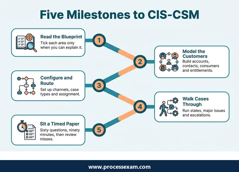 Infographic roadmap of five milestones for preparing for the ServiceNow CIS-CSM exam