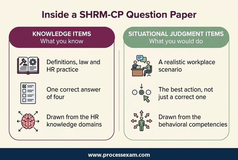 Infographic comparing SHRM-CP knowledge items with situational judgment items and what each one asks of a candidate