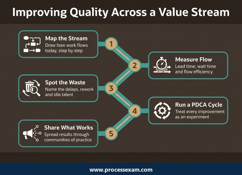 Roadmap of five steps an agile test leader follows to improve quality across a value stream