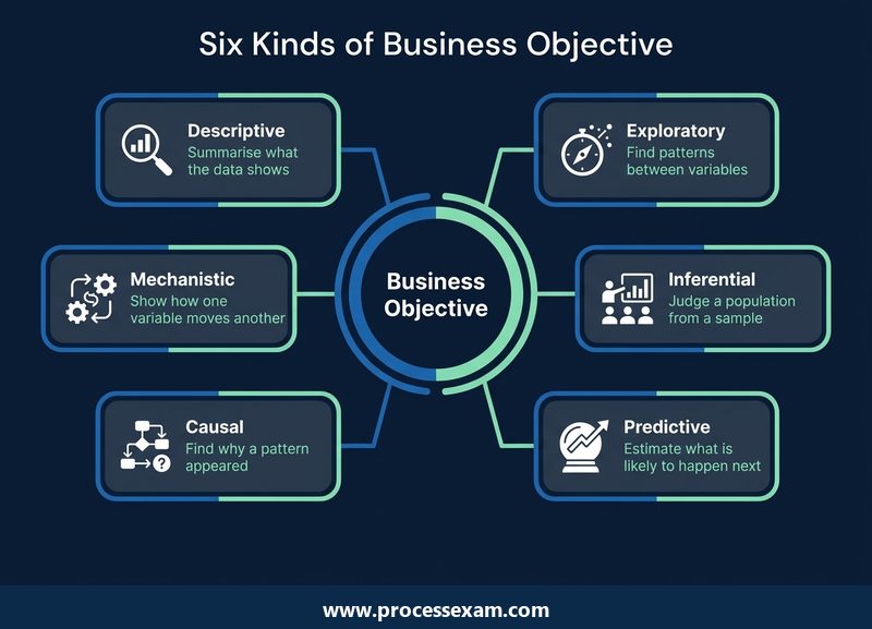 Infographic of six kinds of business objective in big data analysis around a central hub