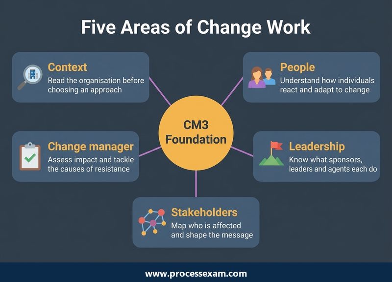 Infographic of the five CM3 syllabus areas of the Change Management Foundation exam around a central hub