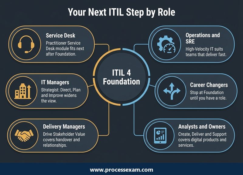 Infographic of six roles around ITIL 4 Foundation with the PeopleCert module that fits each
