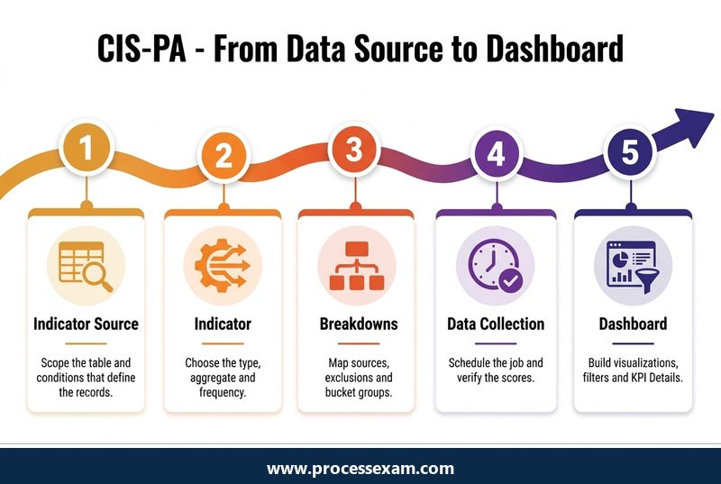 Infographic of a five-step CIS-PA workflow from indicator source and breakdowns to data collection and dashboards