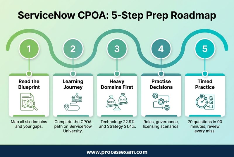 Infographic of a five-step ServiceNow CPOA preparation roadmap from reading the blueprint to timed practice exams