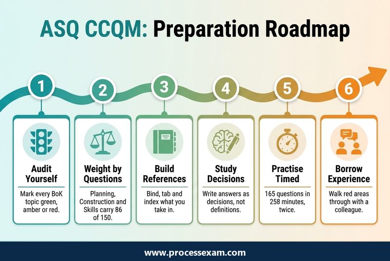 Infographic of a six-step CCQM preparation roadmap from self-audit to timed practice and borrowed experience
