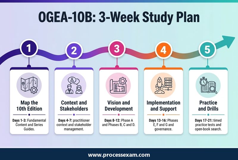Infographic of a three-week OGEA-10B study plan in five steps from mapping TOGAF 10 to timed practice and open-book drills