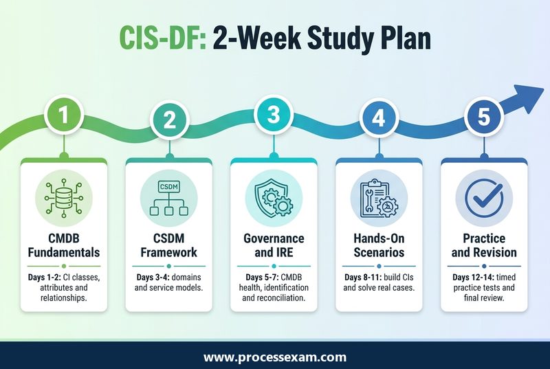 Infographic of a two-week CIS-DF study plan in five steps from CMDB fundamentals to practice and revision