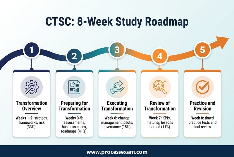 Infographic of an eight-week CTSC study roadmap in five steps from transformation overview to practice and revision
