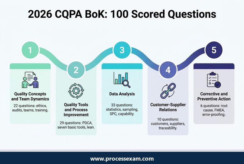 Infographic of the 2026 CQPA Body of Knowledge showing the five sections and how many scored questions each carries
