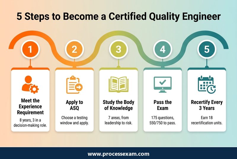 Infographic of the 5 steps to become a Certified Quality Engineer from experience and application to exam and recertification