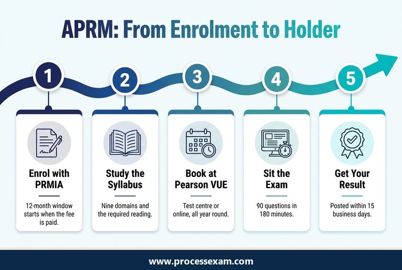 Infographic of the APRM certificate path in five steps from enrolment to holder status