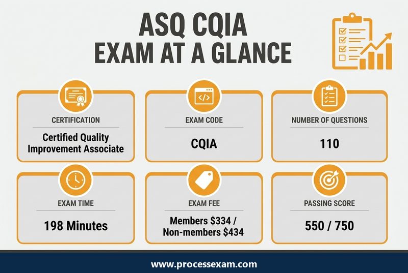 Infographic of the ASQ CQIA exam at a glance with questions, exam time, fees and passing score